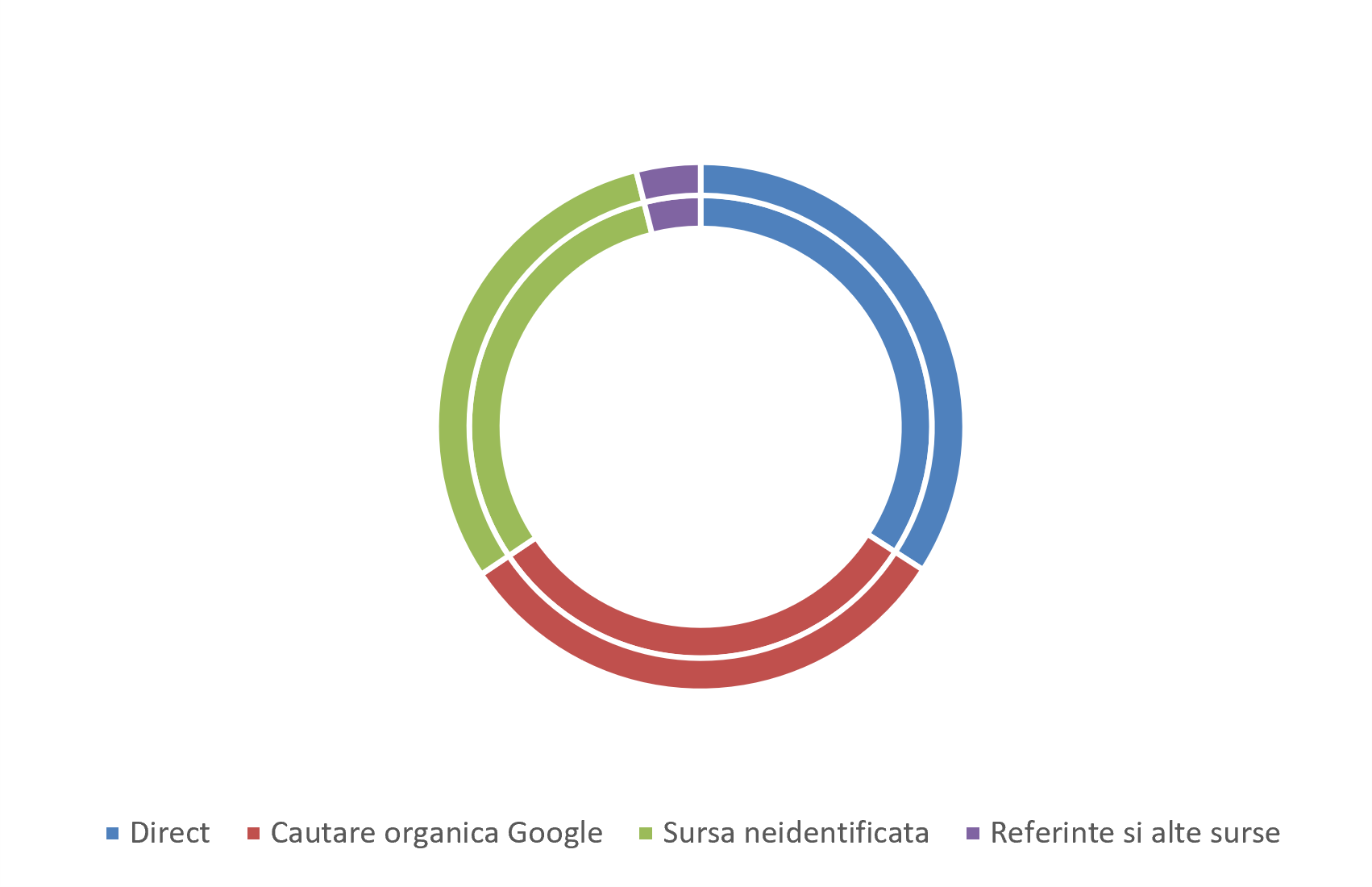 cum-ajung-clientii-la-aps-apservice Distribuția comenzilor online apservice.ro după sursa prin care clienții ajung pe site